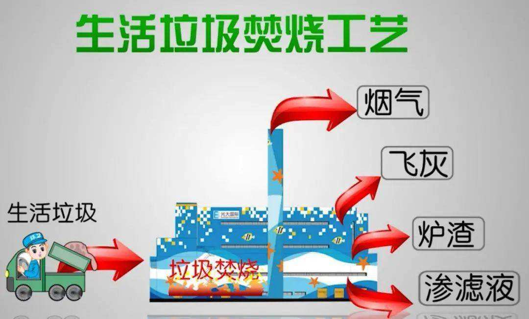 事关生活垃圾焚烧处理！五部门联合发文定任务