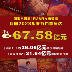 河南省春节电影市场人气旺