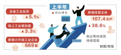 全力拼经济丨上半年“万人助万企”成效持续显现